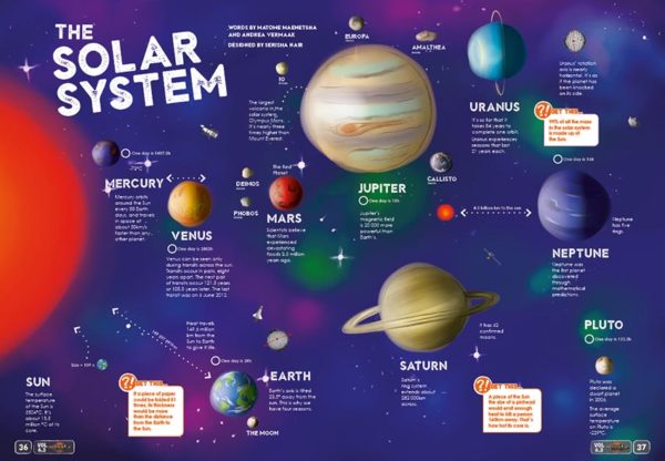 A spread of the Supernova magazine about The Solar System
